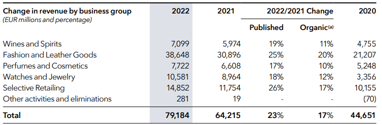 LVHM Earning and Financial Report 