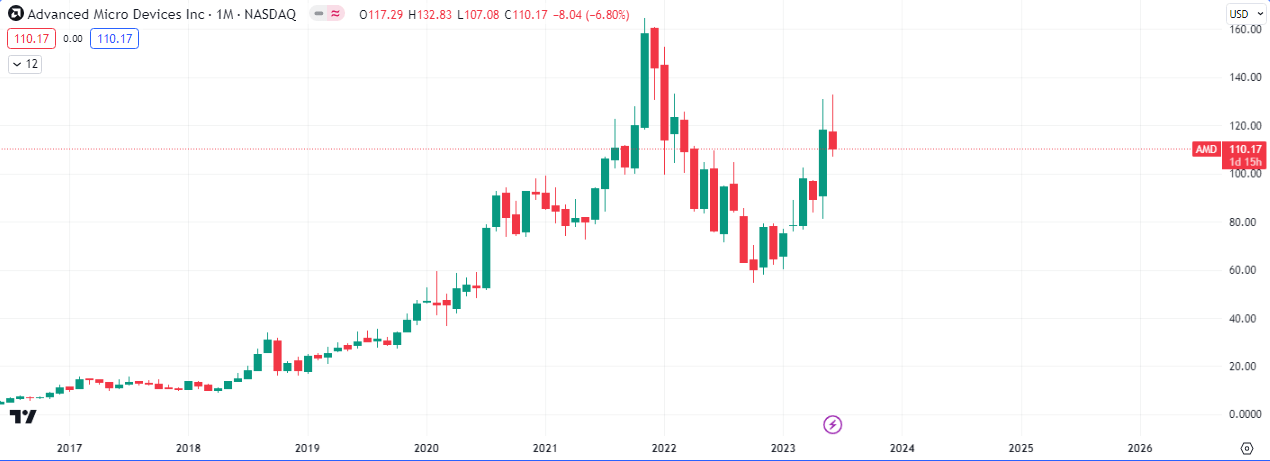 $AMD Monthly Chart