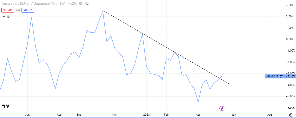 AU10Y-JP10Y