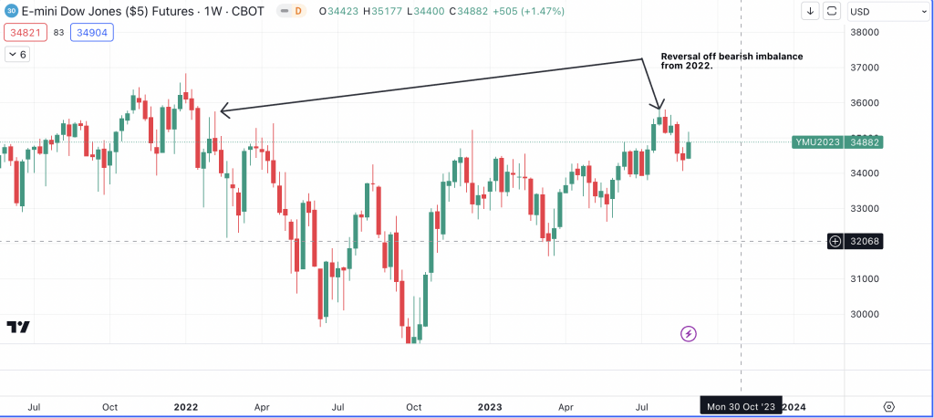 DOWJONES (YM1!) Weekly Chart