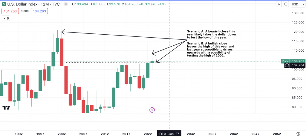 US Dollar Index ($DXY) Yearly Chart