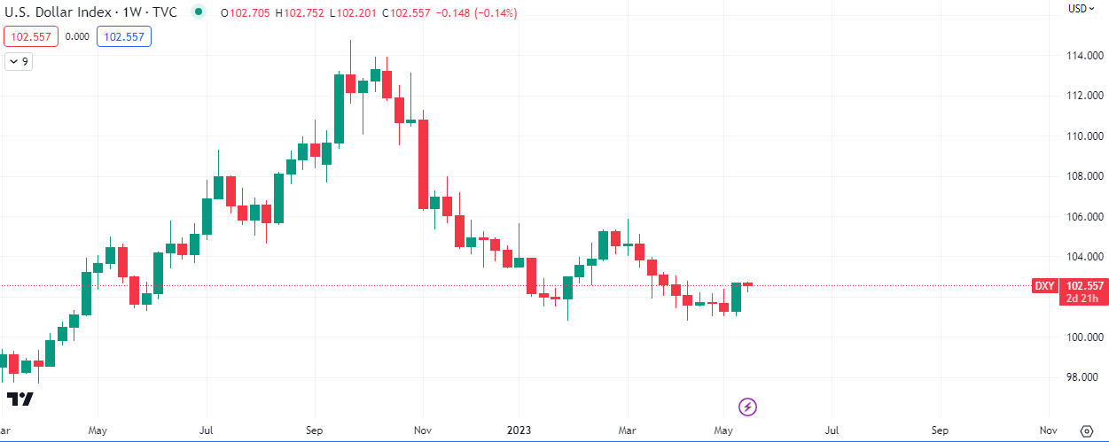 $DXY Weekly Timeframe