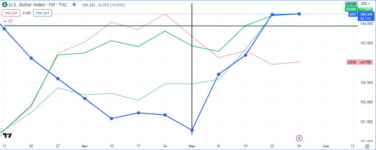 Dollar Index Weekly Chart Comparing DXY with Equities (-ve correlation)