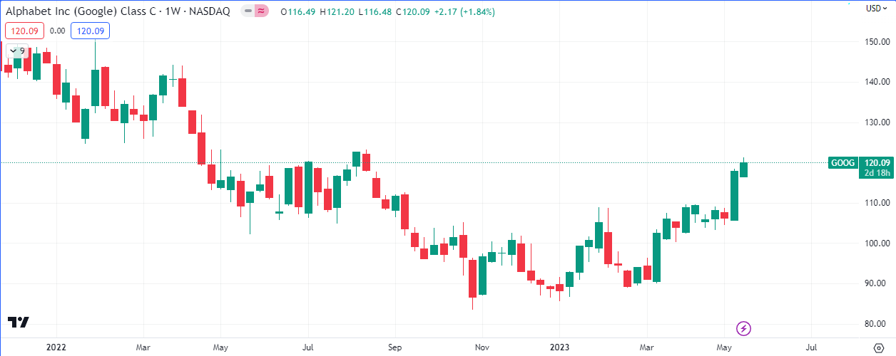 $GOOG Daily Demand