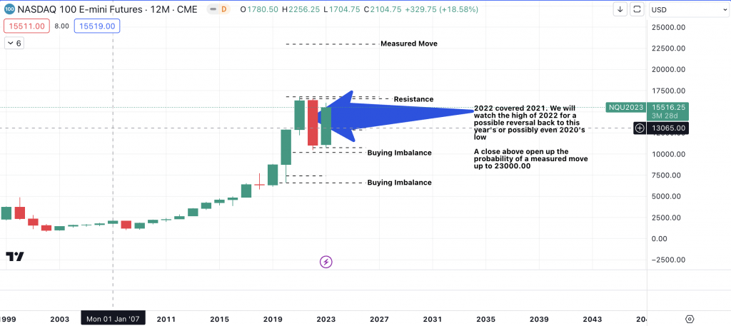 Nasdaq (NQ1!) Yearly Chart