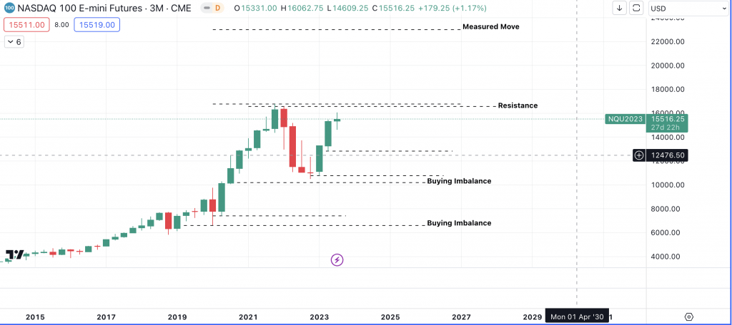 Nasdaq (NQ1!) Quarterly Chart