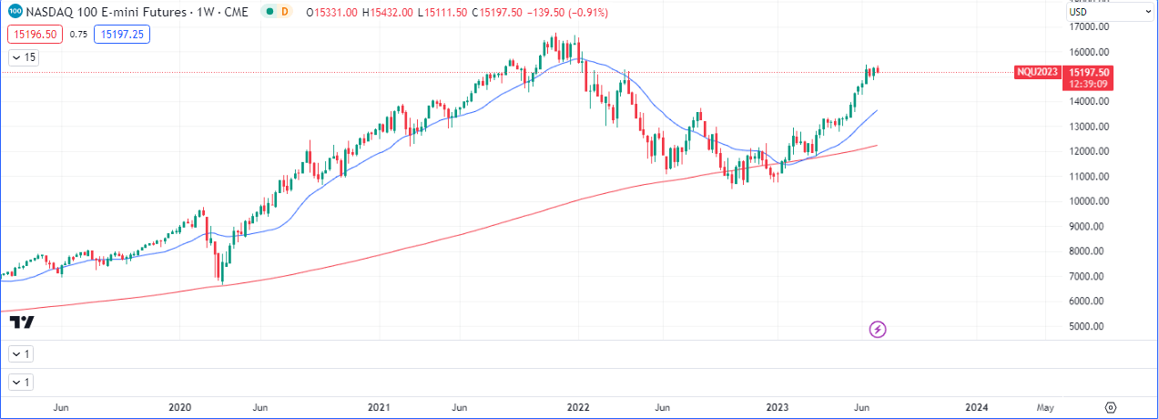 $NDAQ Weekly Chart