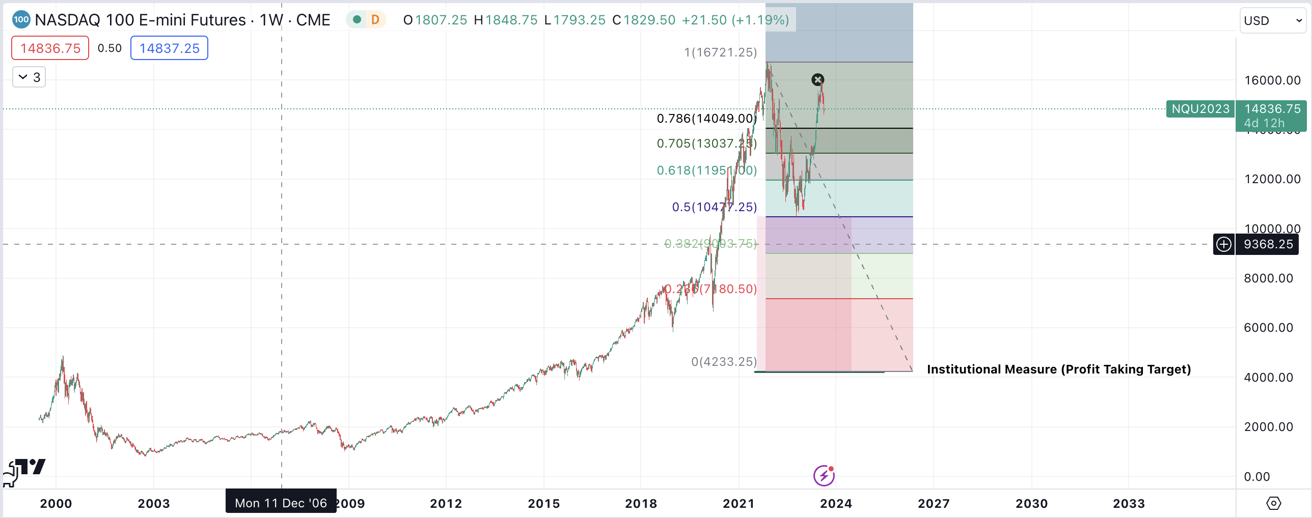 Nasdaq100 Weekly Chart