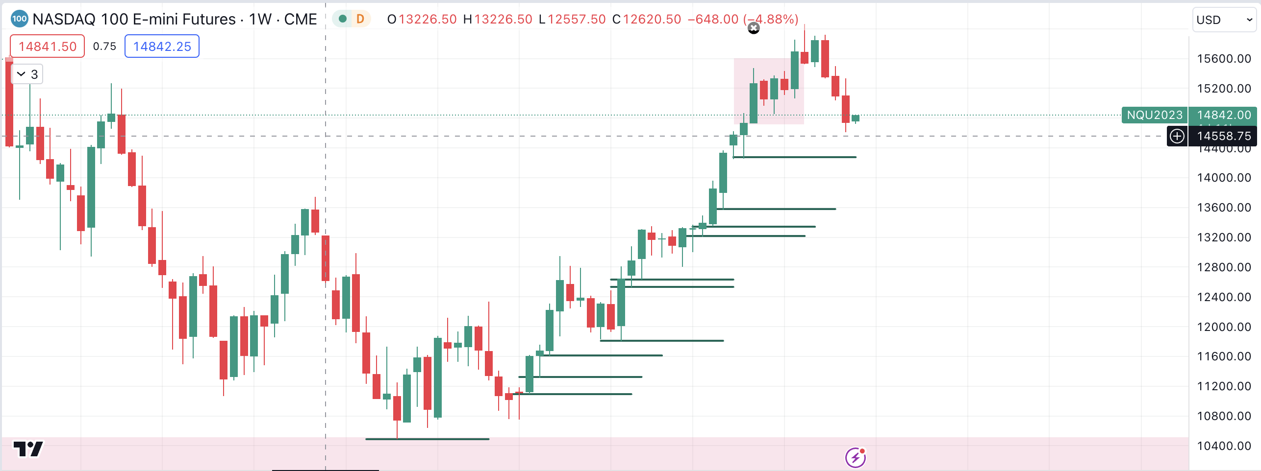 Nasdaq100 Weekly Chart