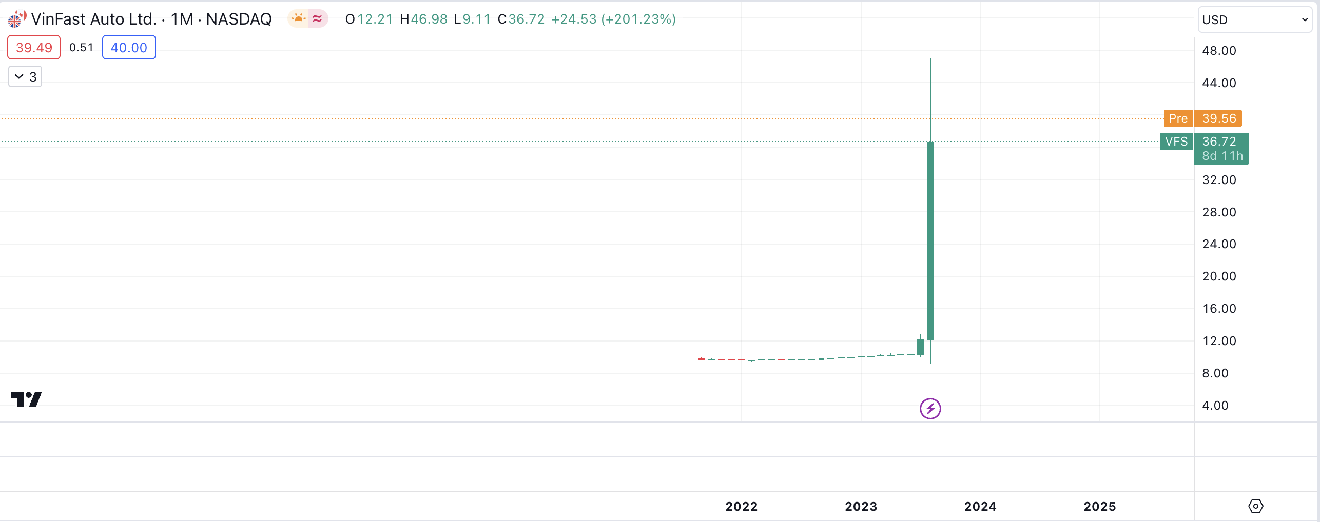 $VVFS Monthly Chart