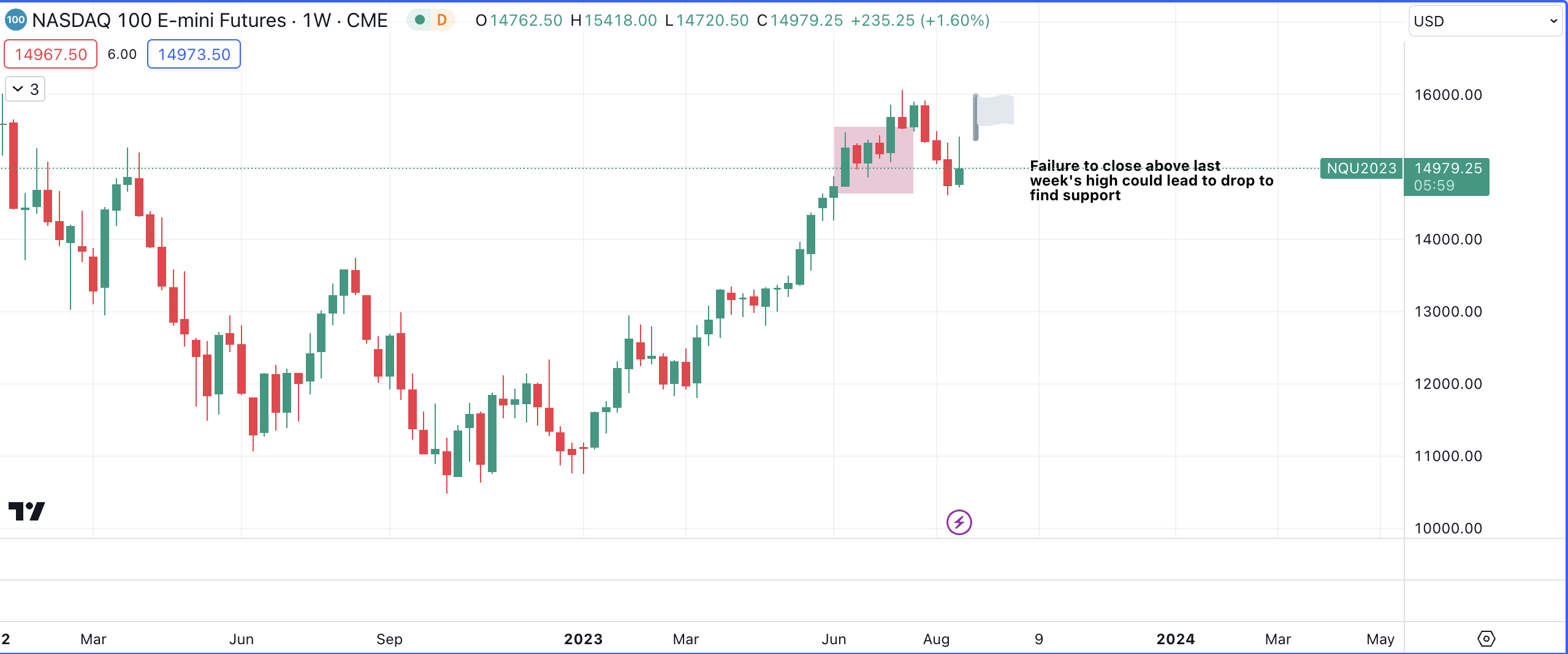 $NDAQ Weekly Chart