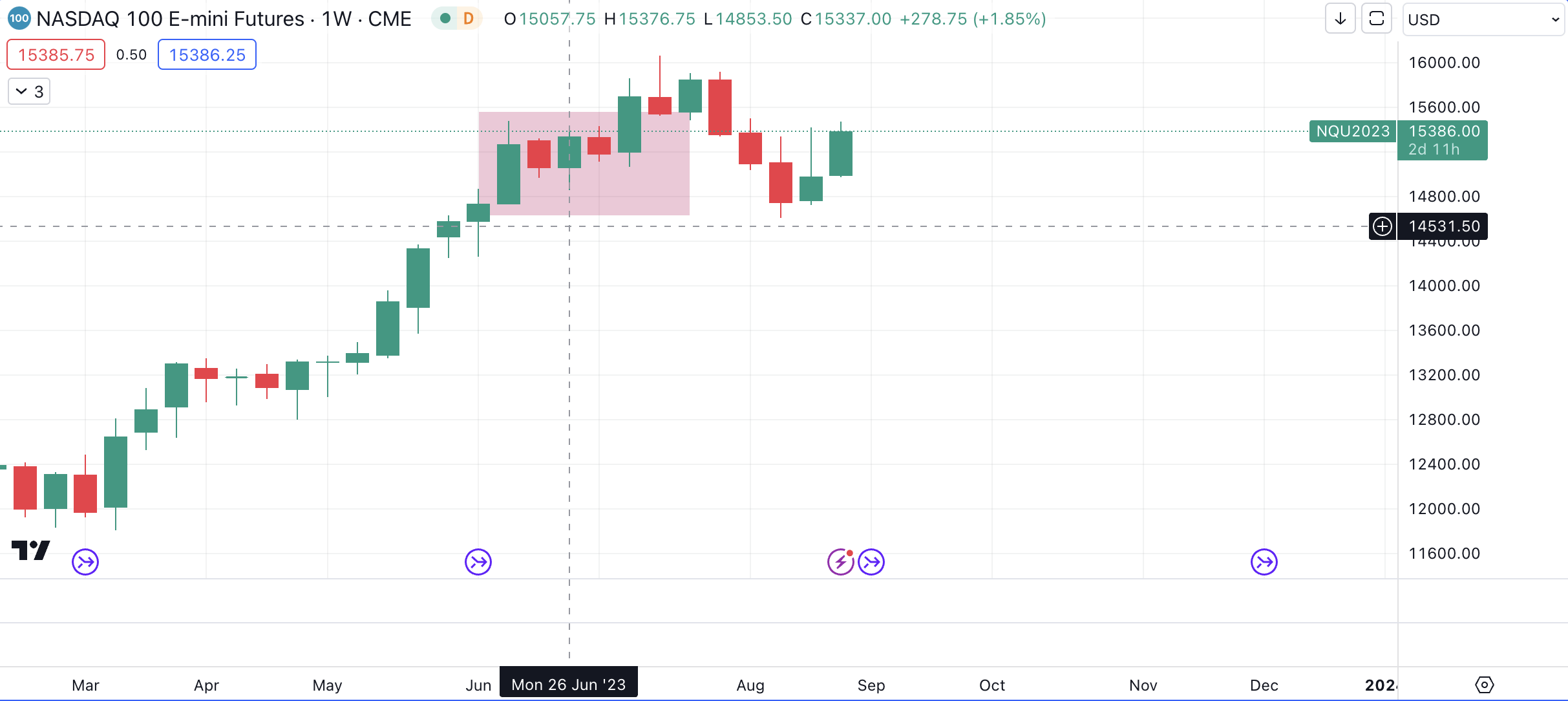 Nasdaq100 ($NDAQ) Monthly Chart