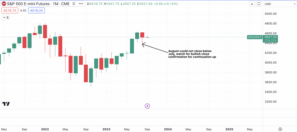 Nasdaq (NQ1!) Monthly Chart