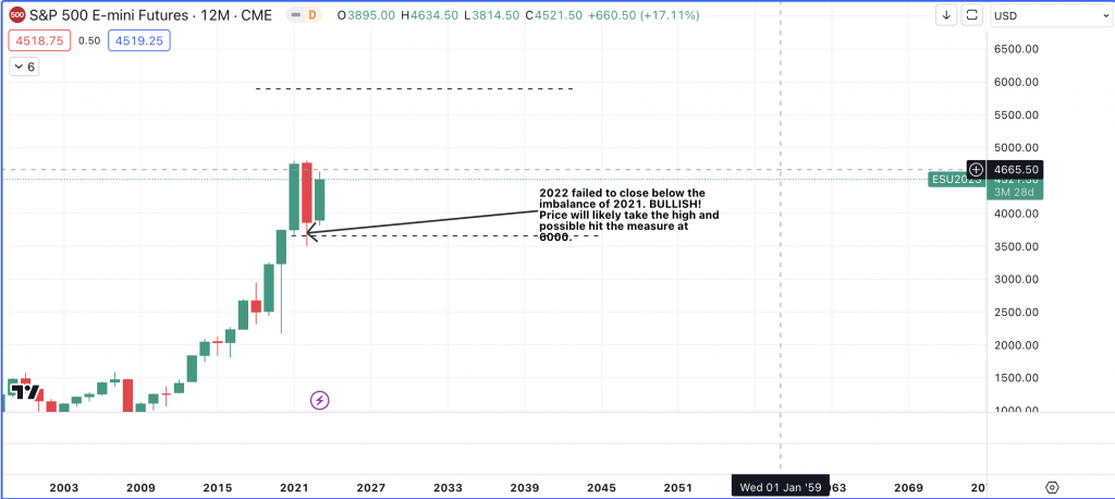 S&P500 (ES1!) Yearly Chart