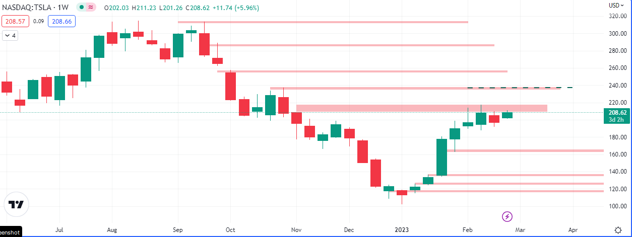 $TSLA Weekly Chart (Source: Tradingview)