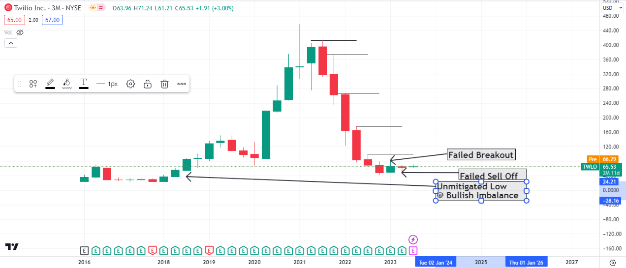 $TWLO Quarterly Chart