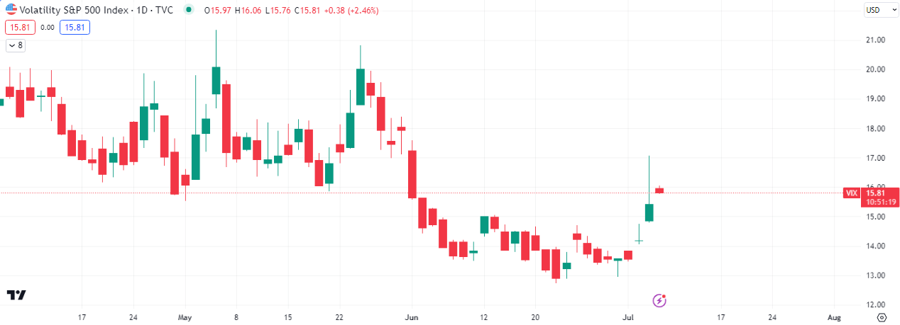 $VIX Daily Chart