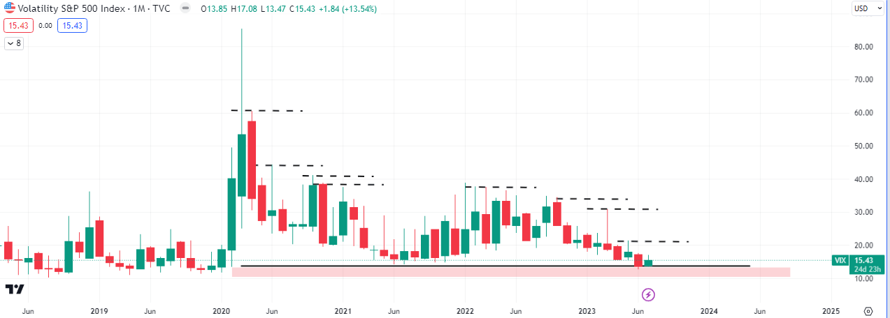 Volatility Index ($VIX) Monthly Chart